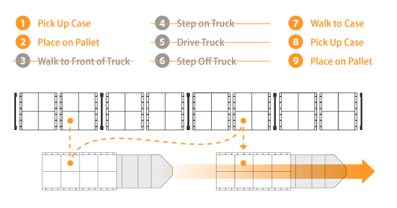 QuickPick Remote eliminates operator steps to save up to five seconds per pick.