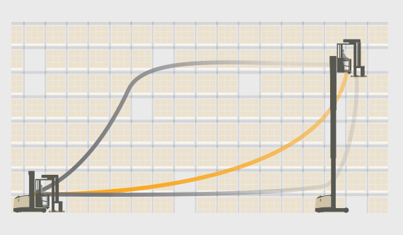 Crown’s Auto Positioning System guides the forklift along the most effective route to boost productivity up to 25 percent.