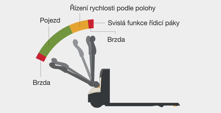 Kompaktní paletový vozík WJ je vybaven funkcí Position Speed Control