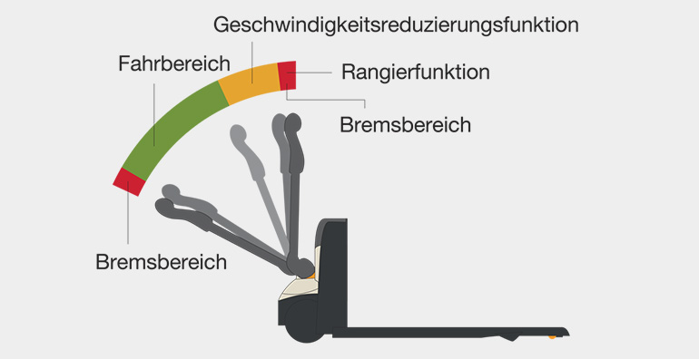 der WJ Elektro-Hubwagen verfügt über eine Funktion zur Geschwindigkeitsreduzierung