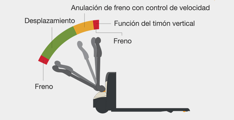 la transpaleta eléctrica compacta WJ cuenta con anulación de freno con control de velocidad