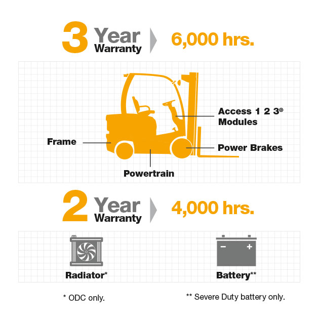 C5 warranty infographic