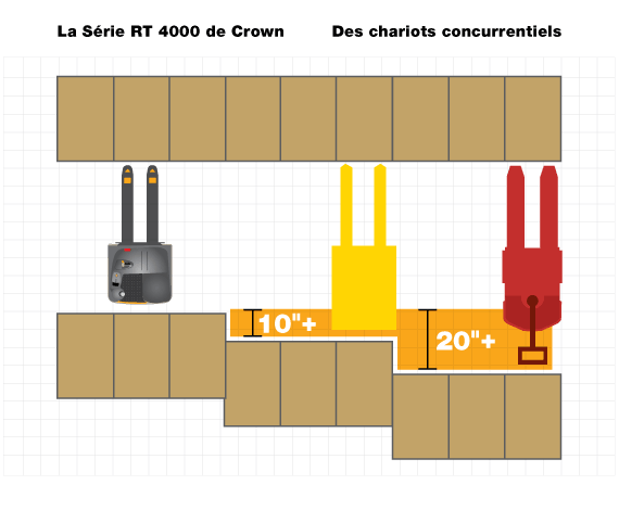 Le transpalette de la Série RT de Crown est plus compact que les chariots de nos concurrents.