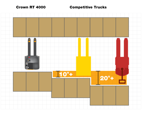 Crown's RT ride-on pallet truck is more compact than competitor's trucks