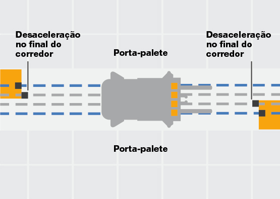 Controle de fim de corredor da selecionadora de pedidos da série SP