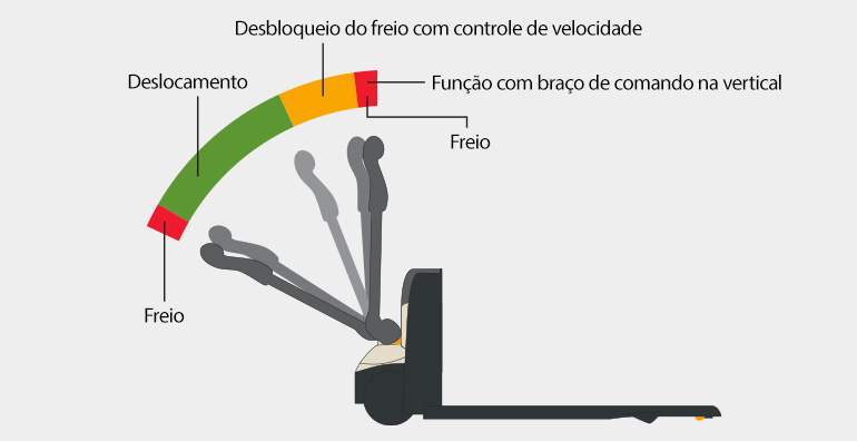 a transpaleteira compacta WJ conta com desbloqueio do freio com controle de velocidade