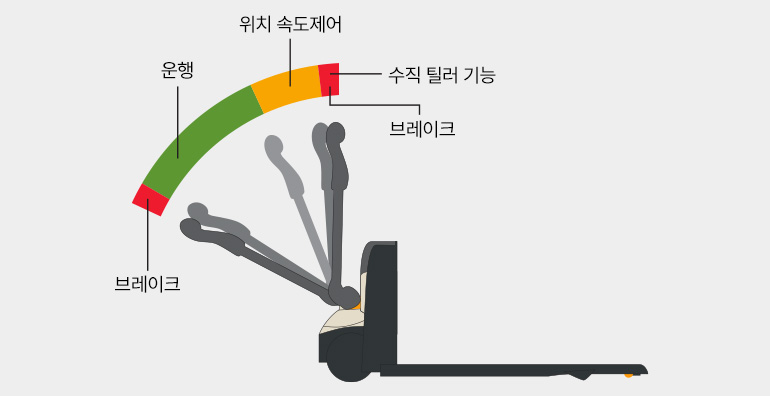 소형 팔레트 트럭 WJ는 위치 속도제어 기능을 특징으로 합니다