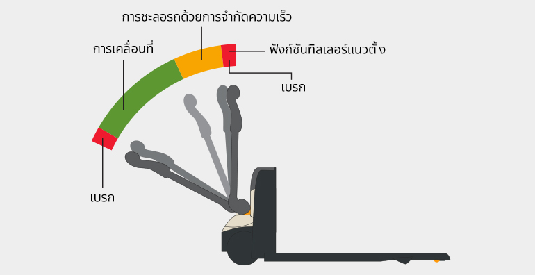 รถขนพาเลท WJ ขนาดกะทัดรัดมาพร้อมคุณสมบัติการชะลอรถด้วยการจำกัดความเร็ว