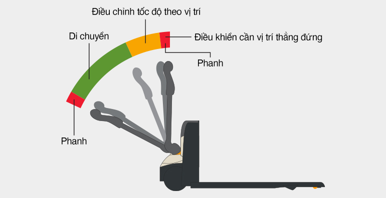 xe nâng pallet nhỏ gọn WJ có chức năng Điều chỉnh tốc độ theo vị trí