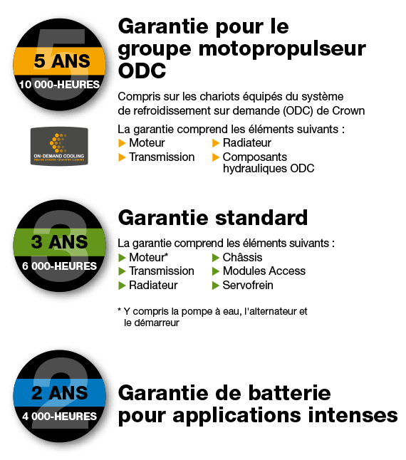 Le chariot élévateur gaz C-5 est accompagné par des garanties à long terme