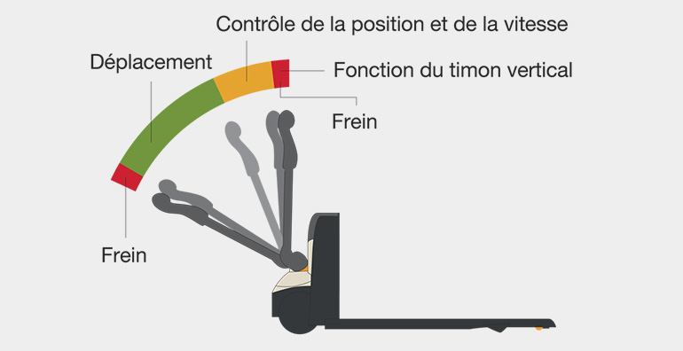 le transpalette électrique compact WJ est équipé du contrôle de la vitesse de positionnement