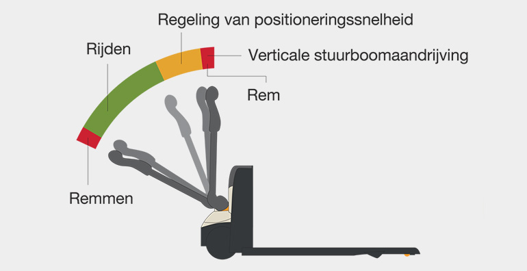 de compacte WJ-pallettruck beschikt over regeling van positioneringssnelheid