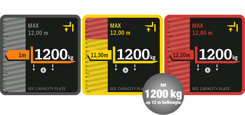 ESR reachtrucks zijn uitgerust met een capaciteitsmonitor