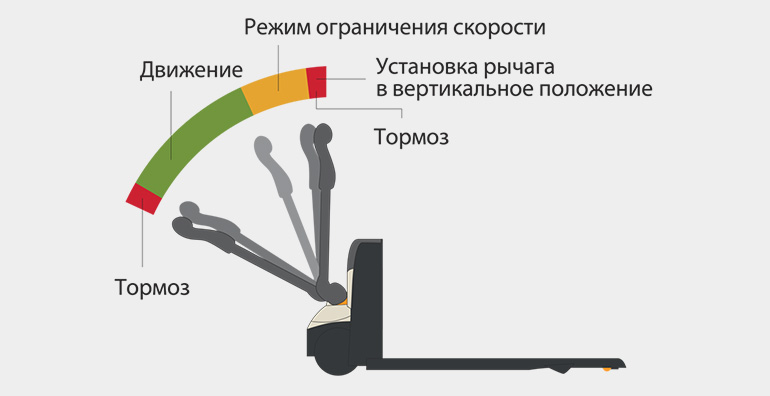 компактная электротележка WJ имеет режим ограничения скорости