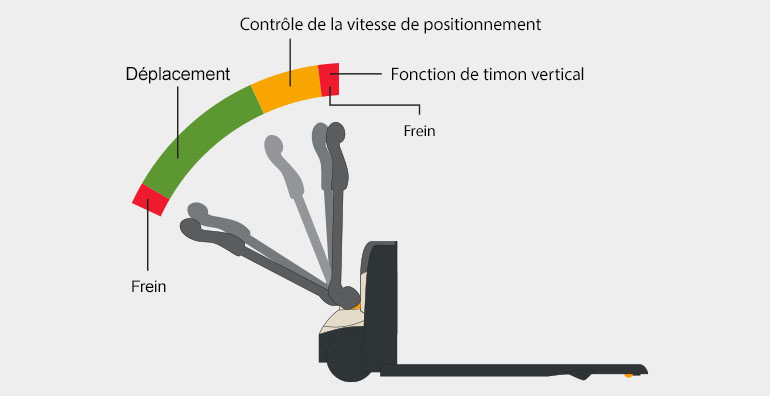 contrôle de la vitesse de positionnement